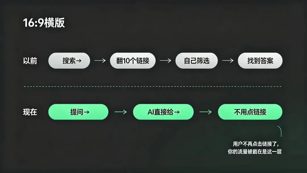 用户搜索行为变化流程图